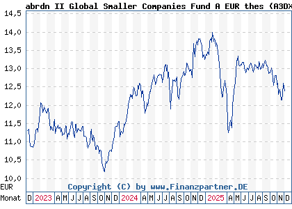 Chart: abrdn II Global Smaller Companies Fund A EUR thes (A3DXVB LU2530217723)