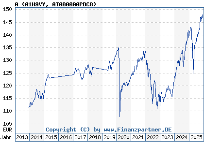 Chart: A (A1H9VY AT0000A0PDC8)