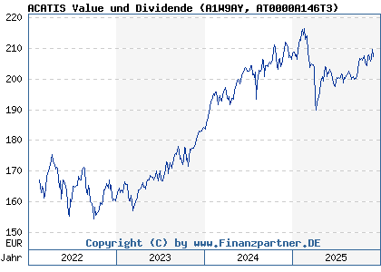 Chart: ACATIS Value und Dividende (A1W9AY AT0000A146T3)