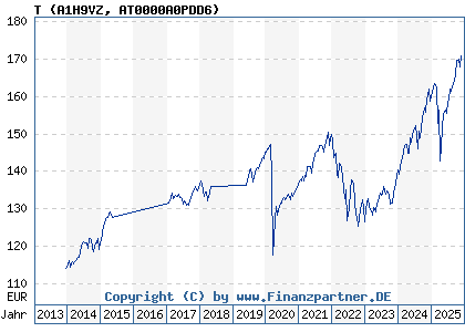 Chart: T (A1H9VZ AT0000A0PDD6)