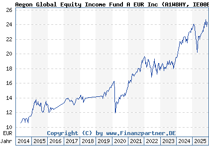 Chart: Aegon Global Equity Income Fund A EUR Inc (A1W8HY IE00BF5SW189)