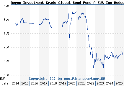 Chart: Aegon Investment Grade Global Bond Fund A EUR Inc Hedged (A1W4WM IE00B2495Z65)