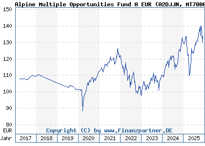 Chart: Alpine Multiple Opportunities Fund A EUR (A2DJJN MT7000016952)