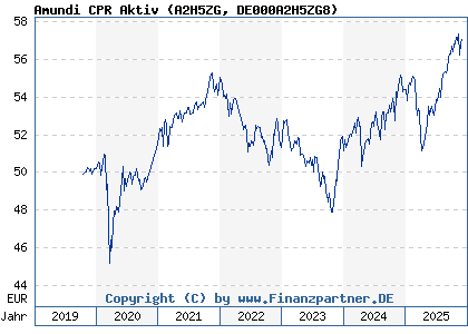 Chart: Amundi CPR Aktiv (A2H5ZG DE000A2H5ZG8)