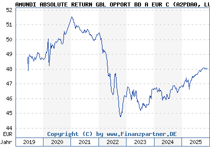 Chart: AMUNDI ABSOLUTE RETURN GBL OPPORT BD A EUR C (A2PDA0 LU1894677027)