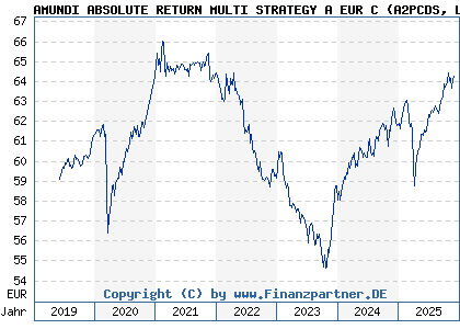 Chart: AMUNDI ABSOLUTE RETURN MULTI STRATEGY A EUR C (A2PCDS LU1882439323)