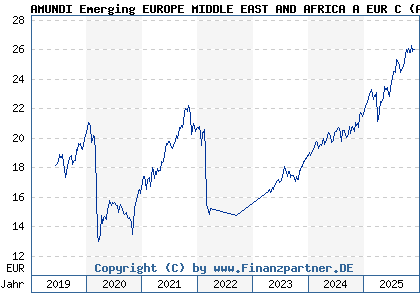 Chart: AMUNDI Emerging EUROPE MIDDLE EAST AND AFRICA A EUR C (A2PCEU LU1882447425)
