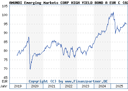 Chart: AMUNDI Emerging Markets CORP HIGH YIELD BOND A EUR C (A2PCHC LU1882457143)