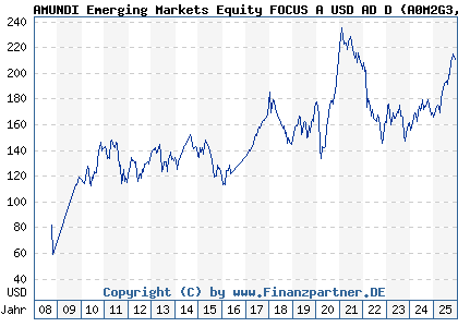Chart: AMUNDI Emerging Markets Equity FOCUS A USD AD D (A0M2G3 LU0319686076)