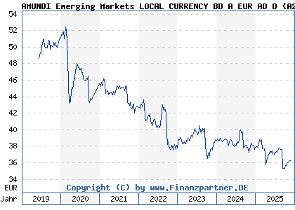 Chart: AMUNDI Emerging Markets LOCAL CURRENCY BD A EUR AD D (A2PCJY LU1882459602)