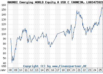 Chart: AMUNDI Emerging WORLD Equity A USD C (A0NE3N LU0347592197)