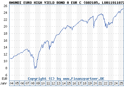 Chart: AMUNDI EURO HIGH YIELD BOND A EUR C (602105 LU0119110723)