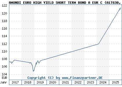 Chart: AMUNDI EURO HIGH YIELD SHORT TERM BOND A EUR C (A1T630 LU0907331507)