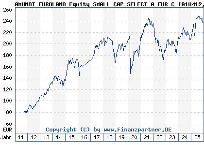 Chart: AMUNDI EUROLAND Equity SMALL CAP SELECT A EUR C (A1H412 LU0568607203)