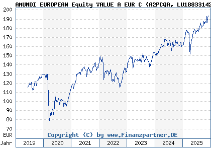 Chart: AMUNDI EUROPEAN Equity VALUE A EUR C (A2PCQA LU1883314244)
