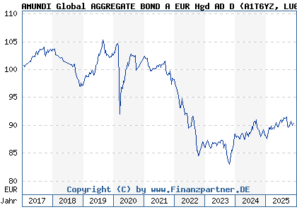 Chart: AMUNDI Global AGGREGATE BOND A EUR Hgd AD D (A1T6YZ LU0906524276)