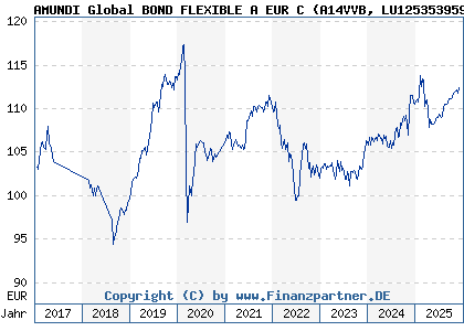 Chart: AMUNDI Global BOND FLEXIBLE A EUR C (A14VVB LU1253539594)