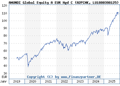 Chart: AMUNDI Global Equity A EUR Hgd C (A2PCWK LU1880398125)