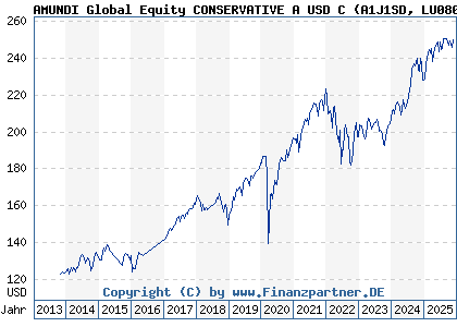 Chart: AMUNDI Global Equity CONSERVATIVE A USD C (A1J1SD LU0801842559)