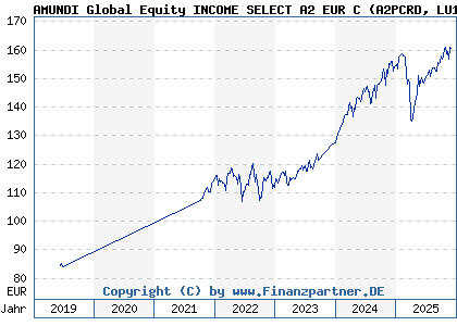 Chart: AMUNDI Global Equity INCOME SELECT A2 EUR C (A2PCRD LU1883320993)