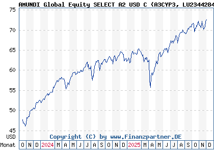 Chart: AMUNDI Global Equity SELECT A2 USD C (A3CYP3 LU2344284976)