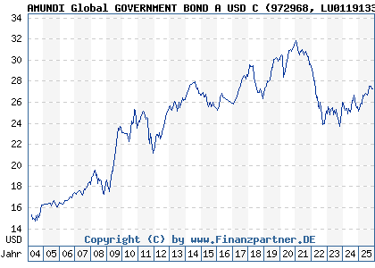 Chart: AMUNDI Global GOVERNMENT BOND A USD C (972968 LU0119133188)