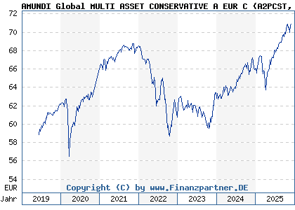 Chart: AMUNDI Global MULTI ASSET CONSERVATIVE A EUR C (A2PCST LU1883329432)