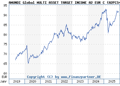 Chart: AMUNDI Global MULTI ASSET TARGET INCOME A2 EUR C (A2PCS4 LU1883330521)