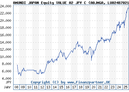 Chart: AMUNDI JAPAN Equity VALUE A2 JPY C (A0JMGA LU0248702192)