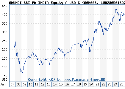 Chart: AMUNDI SBI FM INDIA Equity A USD C (A0H00S LU0236501697)