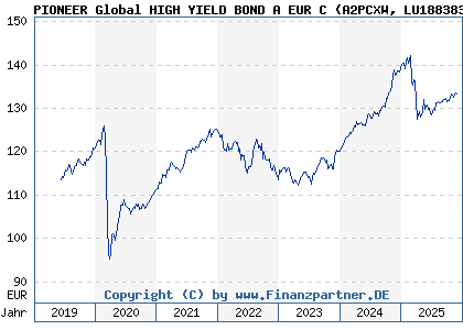 Chart: PIONEER Global HIGH YIELD BOND A EUR C (A2PCXW LU1883834837)