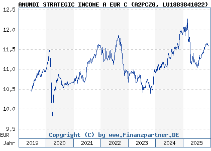 Chart: AMUNDI STRATEGIC INCOME A EUR C (A2PCZ0 LU1883841022)