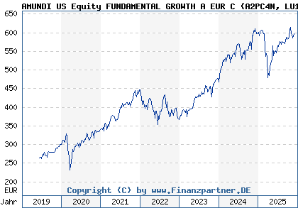 Chart: AMUNDI US Equity FUNDAMENTAL GROWTH A EUR C (A2PC4N LU1883854199)