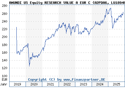 Chart: AMUNDI US Equity RESEARCH VALUE A EUR C (A2PDA6 LU1894682704)