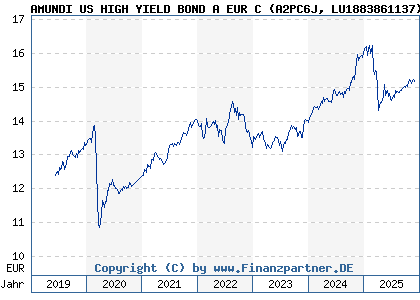 Chart: AMUNDI US HIGH YIELD BOND A EUR C (A2PC6J LU1883861137)