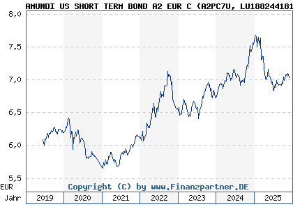 Chart: AMUNDI US SHORT TERM BOND A2 EUR C (A2PC7U LU1882441816)