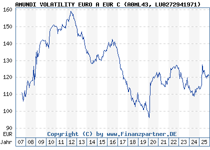 Chart: AMUNDI VOLATILITY EURO A EUR C (A0ML43 LU0272941971)