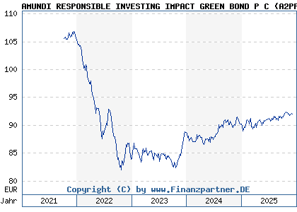 Chart: AMUNDI RESPONSIBLE INVESTING IMPACT GREEN BOND P C (A2PPDU FR0013411741)