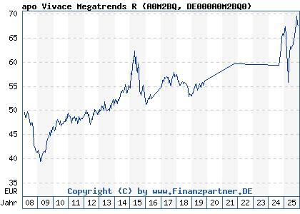 Chart: apo Vivace Megatrends R (A0M2BQ DE000A0M2BQ0)