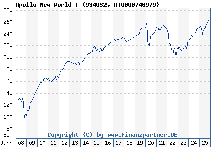 Chart: Apollo New World T (934032 AT0000746979)