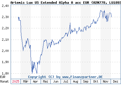 Chart: Artemis Lux US Extended Alpha A acc EUR (A2N778 LU1893896552)