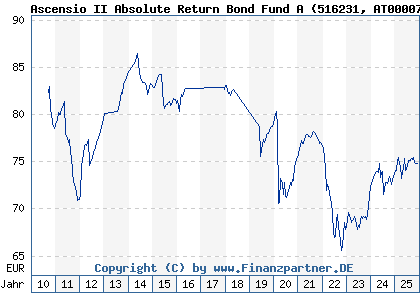 Chart: Ascensio II Absolute Return Bond Fund A (516231 AT0000766357)