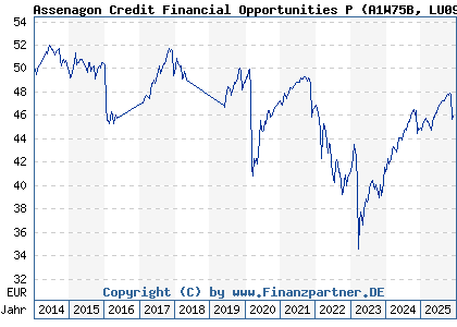 Chart: Assenagon Credit Financial Opportunities P (A1W75B LU0990656059)