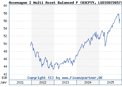 Chart: Assenagon I Multi Asset Balanced P (A3CPVY LU2339726577)