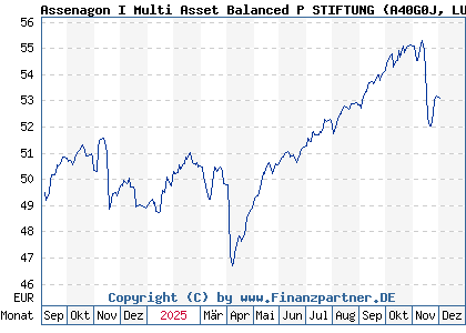 Chart: Assenagon I Multi Asset Balanced P STIFTUNG (A40G0J LU2844898028)
