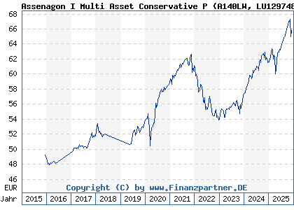 Chart: Assenagon I Multi Asset Conservative P (A140LW LU1297482736)