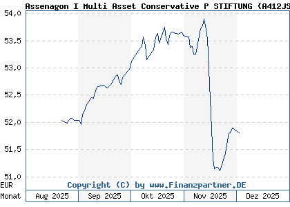 Chart: Assenagon I Multi Asset Conservative P STIFTUNG (A412JS LU3007594677)