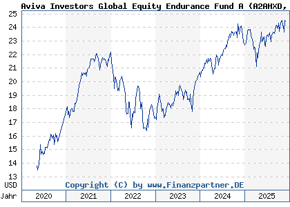 Chart: Aviva Investors Global Equity Endurance Fund A (A2AHXD LU1401110231)