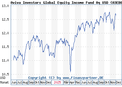 Chart: Aviva Investors Global Equity Income Fund Aq USD (A3EB6T LU2607536906)