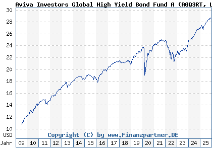 Chart: Aviva Investors Global High Yield Bond Fund A (A0Q3RT LU0367993317)